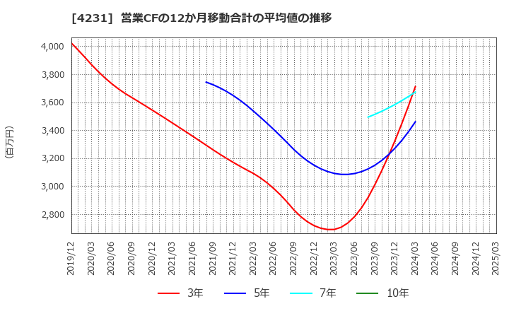 4231 タイガースポリマー(株): 営業CFの12か月移動合計の平均値の推移