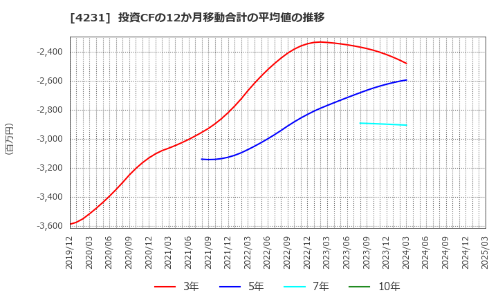 4231 タイガースポリマー(株): 投資CFの12か月移動合計の平均値の推移