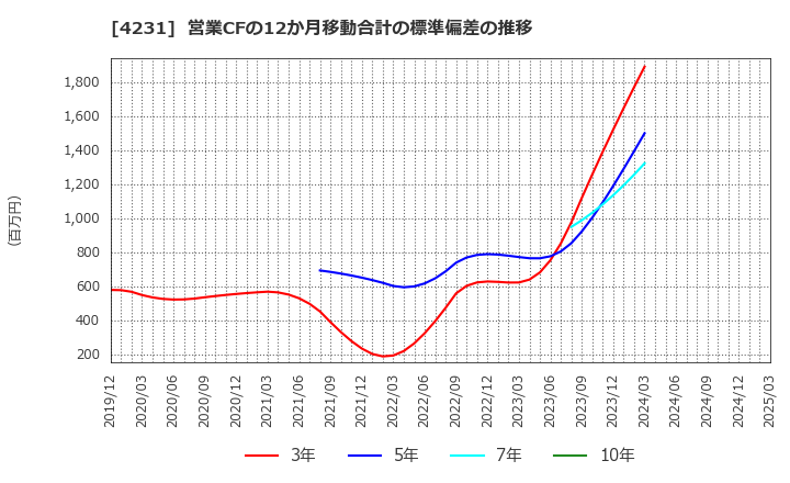 4231 タイガースポリマー(株): 営業CFの12か月移動合計の標準偏差の推移
