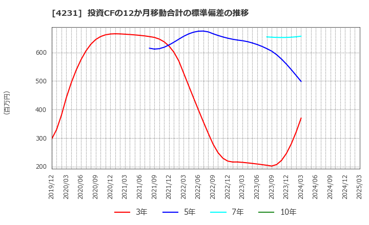 4231 タイガースポリマー(株): 投資CFの12か月移動合計の標準偏差の推移