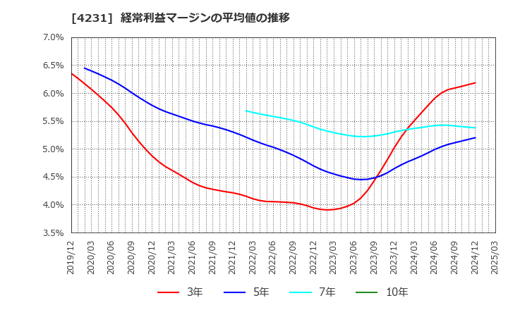 4231 タイガースポリマー(株): 経常利益マージンの平均値の推移