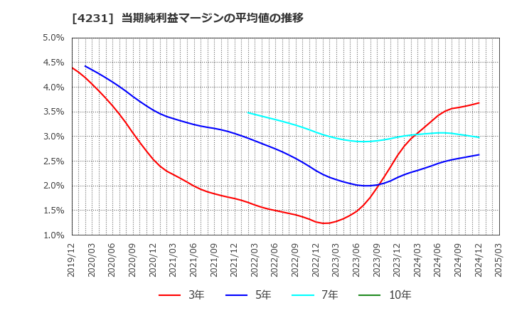 4231 タイガースポリマー(株): 当期純利益マージンの平均値の推移