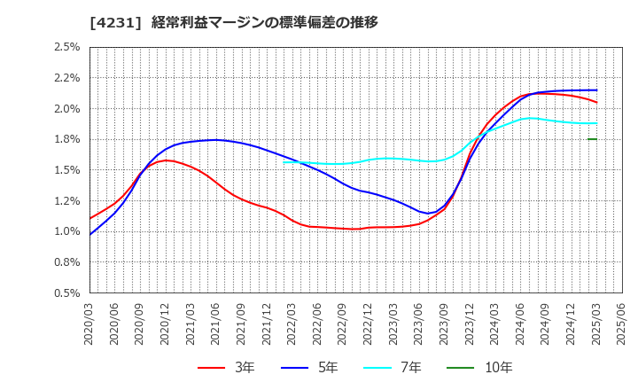 4231 タイガースポリマー(株): 経常利益マージンの標準偏差の推移