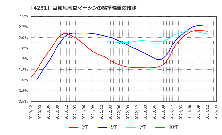 4231 タイガースポリマー(株): 当期純利益マージンの標準偏差の推移
