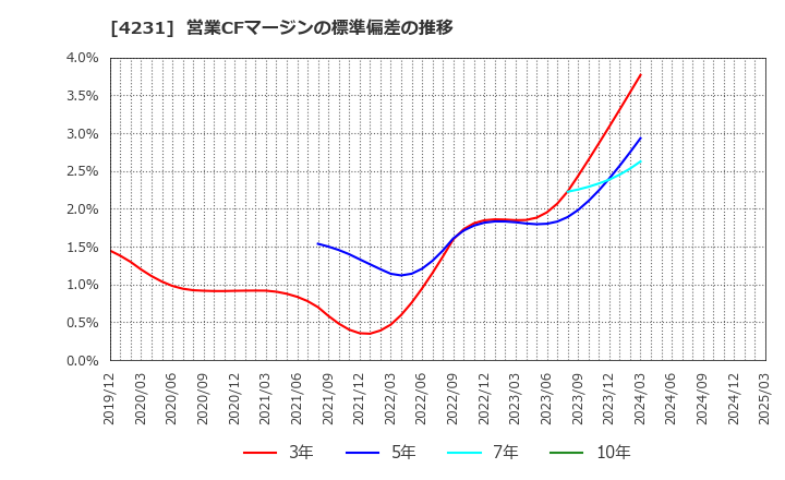 4231 タイガースポリマー(株): 営業CFマージンの標準偏差の推移