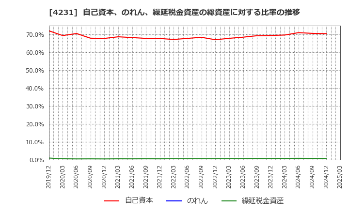 4231 タイガースポリマー(株): 自己資本、のれん、繰延税金資産の総資産に対する比率の推移
