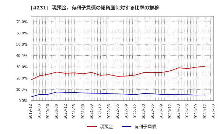4231 タイガースポリマー(株): 現預金、有利子負債の総資産に対する比率の推移