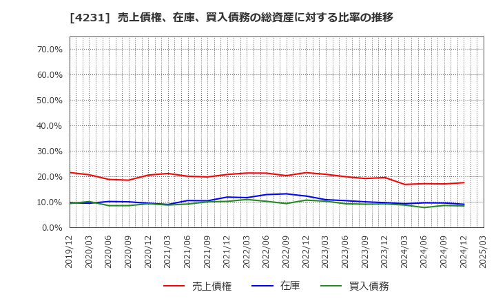 4231 タイガースポリマー(株): 売上債権、在庫、買入債務の総資産に対する比率の推移