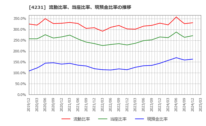 4231 タイガースポリマー(株): 流動比率、当座比率、現預金比率の推移