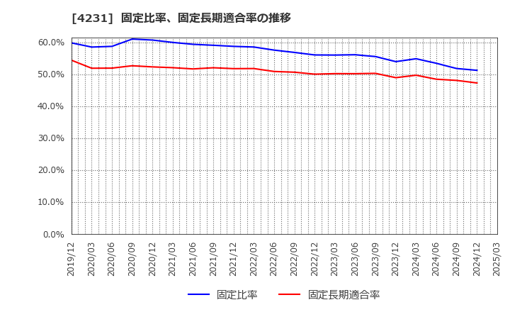 4231 タイガースポリマー(株): 固定比率、固定長期適合率の推移
