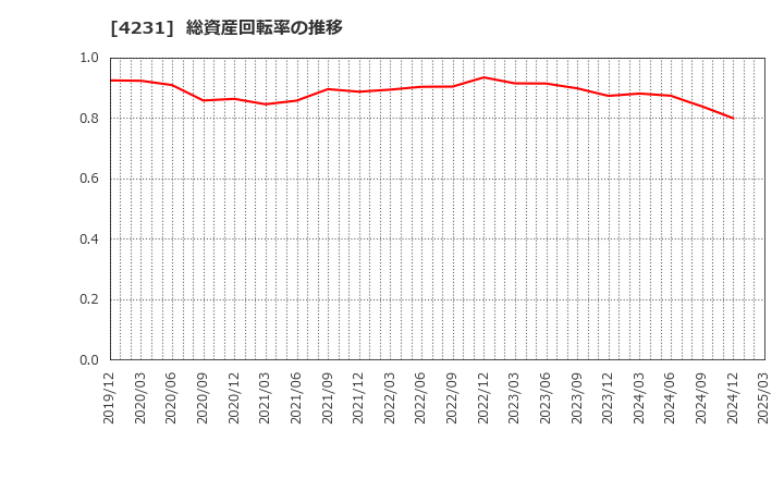 4231 タイガースポリマー(株): 総資産回転率の推移