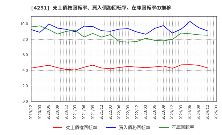 4231 タイガースポリマー(株): 売上債権回転率、買入債務回転率、在庫回転率の推移