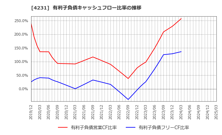 4231 タイガースポリマー(株): 有利子負債キャッシュフロー比率の推移