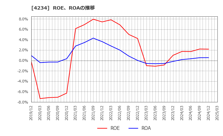 4234 (株)サンエー化研: ROE、ROAの推移