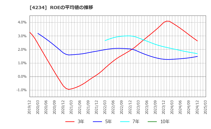 4234 (株)サンエー化研: ROEの平均値の推移