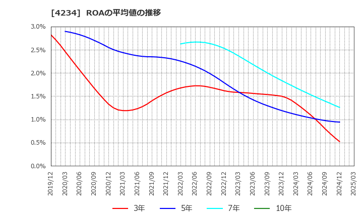 4234 (株)サンエー化研: ROAの平均値の推移