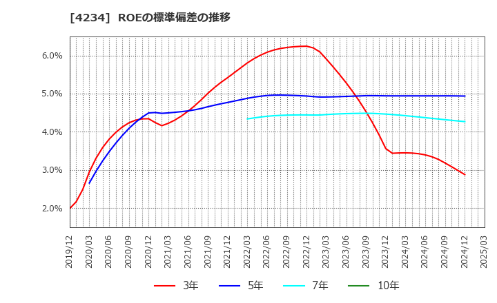 4234 (株)サンエー化研: ROEの標準偏差の推移