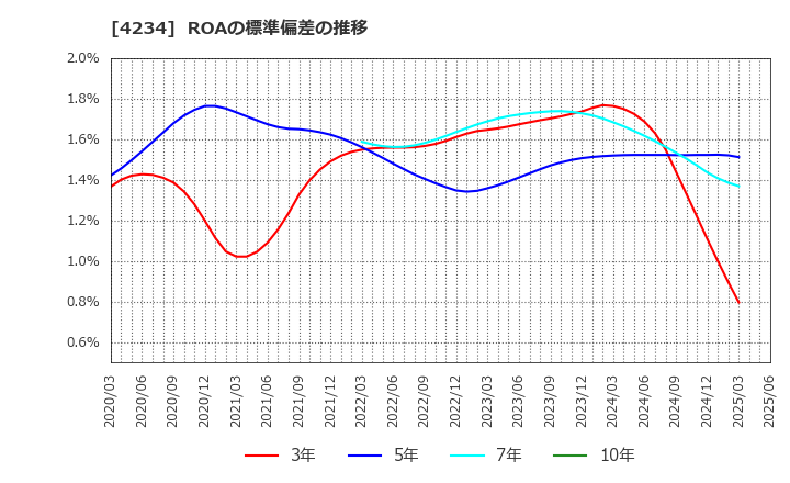 4234 (株)サンエー化研: ROAの標準偏差の推移