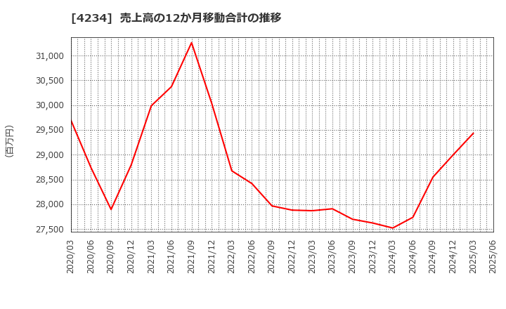 4234 (株)サンエー化研: 売上高の12か月移動合計の推移