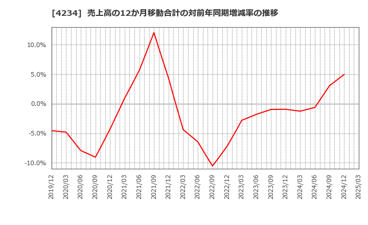4234 (株)サンエー化研: 売上高の12か月移動合計の対前年同期増減率の推移