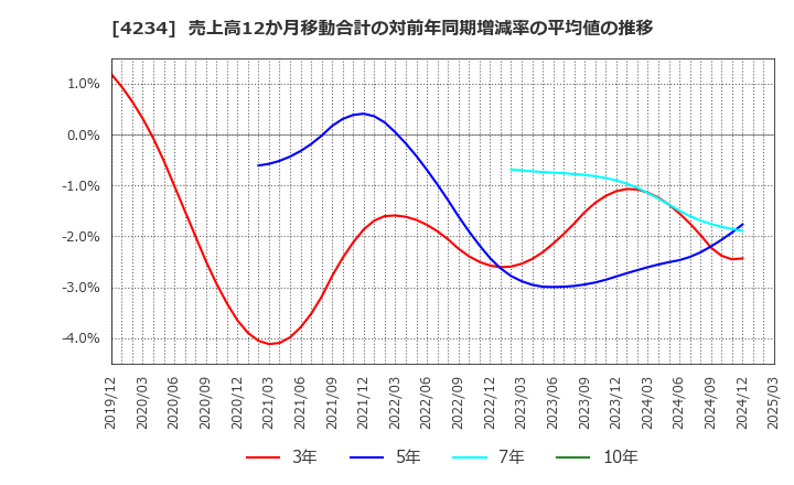 4234 (株)サンエー化研: 売上高12か月移動合計の対前年同期増減率の平均値の推移