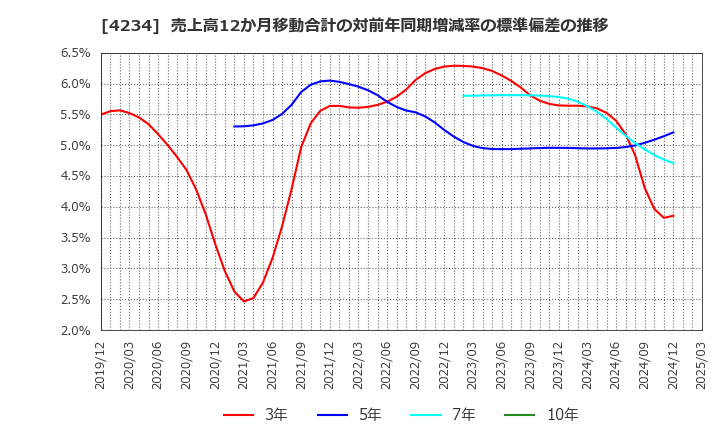 4234 (株)サンエー化研: 売上高12か月移動合計の対前年同期増減率の標準偏差の推移