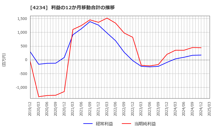 4234 (株)サンエー化研: 利益の12か月移動合計の推移