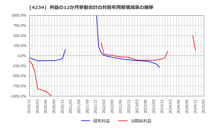 4234 (株)サンエー化研: 利益の12か月移動合計の対前年同期増減率の推移