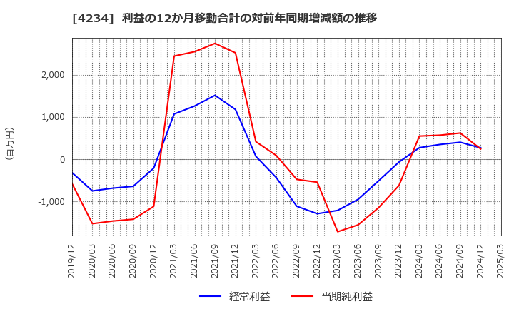 4234 (株)サンエー化研: 利益の12か月移動合計の対前年同期増減額の推移