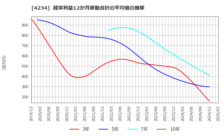 4234 (株)サンエー化研: 経常利益12か月移動合計の平均値の推移