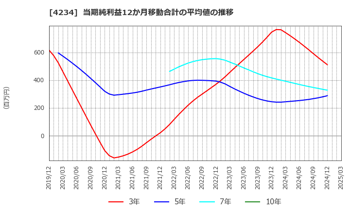 4234 (株)サンエー化研: 当期純利益12か月移動合計の平均値の推移