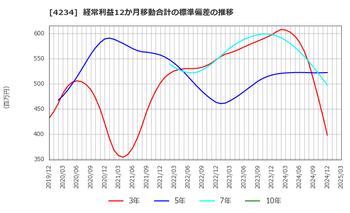 4234 (株)サンエー化研: 経常利益12か月移動合計の標準偏差の推移