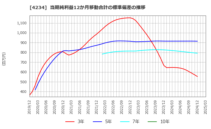 4234 (株)サンエー化研: 当期純利益12か月移動合計の標準偏差の推移