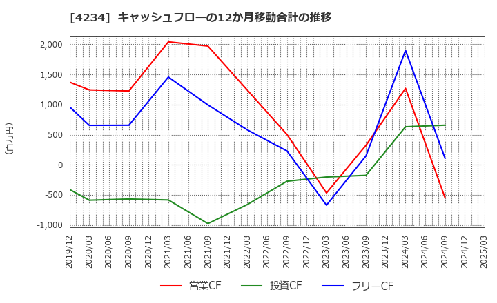 4234 (株)サンエー化研: キャッシュフローの12か月移動合計の推移