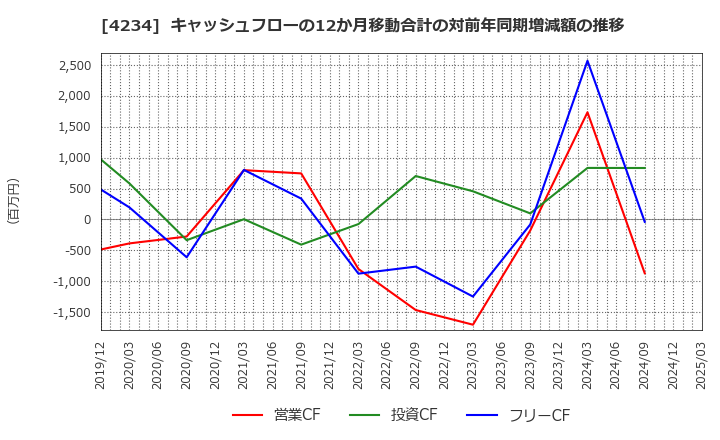 4234 (株)サンエー化研: キャッシュフローの12か月移動合計の対前年同期増減額の推移