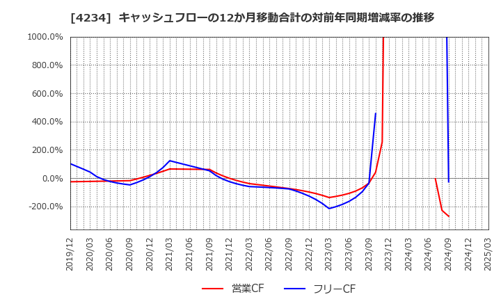 4234 (株)サンエー化研: キャッシュフローの12か月移動合計の対前年同期増減率の推移