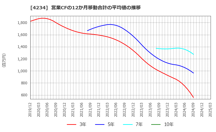 4234 (株)サンエー化研: 営業CFの12か月移動合計の平均値の推移