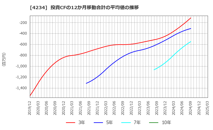4234 (株)サンエー化研: 投資CFの12か月移動合計の平均値の推移