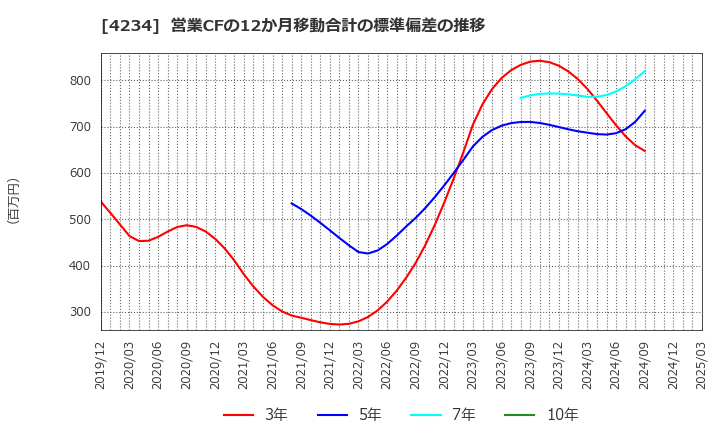 4234 (株)サンエー化研: 営業CFの12か月移動合計の標準偏差の推移