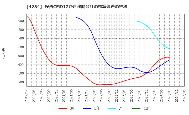 4234 (株)サンエー化研: 投資CFの12か月移動合計の標準偏差の推移