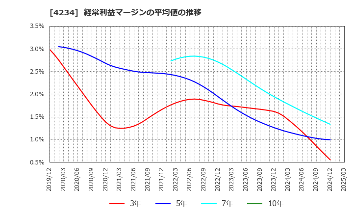 4234 (株)サンエー化研: 経常利益マージンの平均値の推移