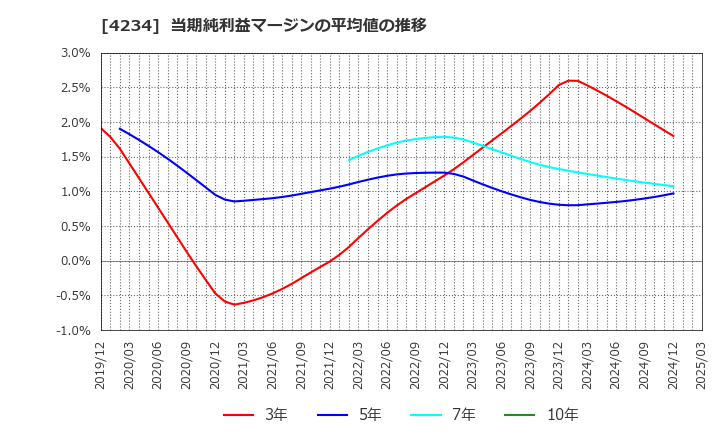 4234 (株)サンエー化研: 当期純利益マージンの平均値の推移