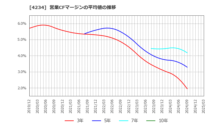 4234 (株)サンエー化研: 営業CFマージンの平均値の推移