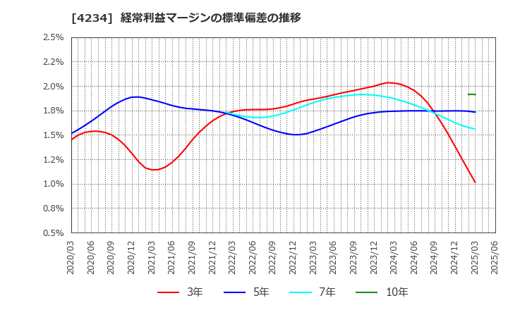 4234 (株)サンエー化研: 経常利益マージンの標準偏差の推移