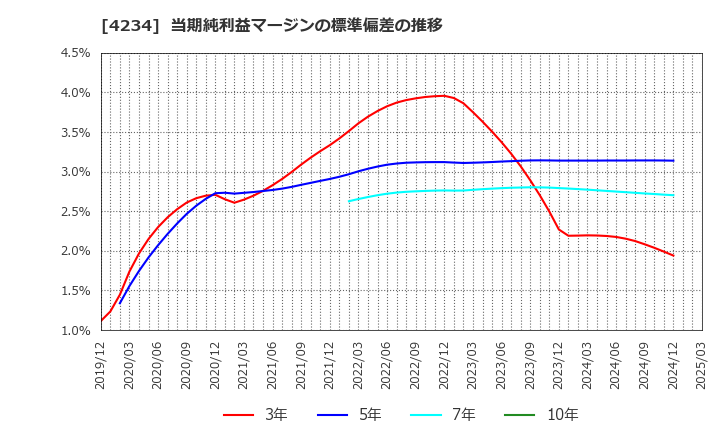 4234 (株)サンエー化研: 当期純利益マージンの標準偏差の推移