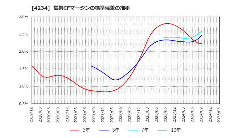 4234 (株)サンエー化研: 営業CFマージンの標準偏差の推移