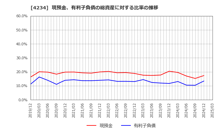 4234 (株)サンエー化研: 現預金、有利子負債の総資産に対する比率の推移