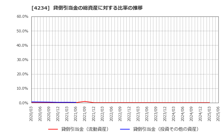 4234 (株)サンエー化研: 貸倒引当金の総資産に対する比率の推移