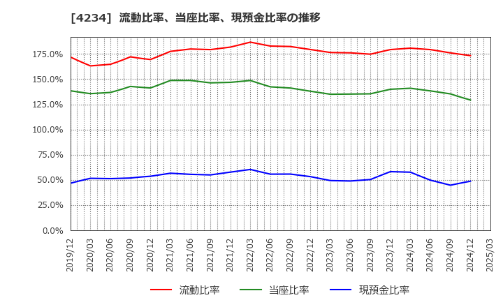 4234 (株)サンエー化研: 流動比率、当座比率、現預金比率の推移