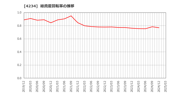 4234 (株)サンエー化研: 総資産回転率の推移